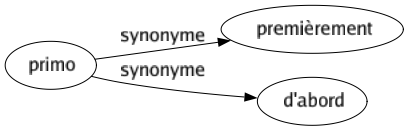 Synonyme de Primo : Premièrement D'abord 