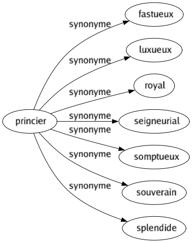 Synonyme de Princier : Fastueux Luxueux Royal Seigneurial Somptueux Souverain Splendide 