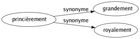 Synonyme de Princièrement : Grandement Royalement 