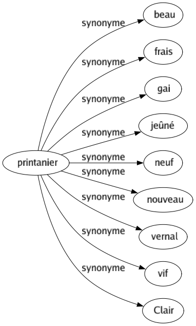 Synonyme de Printanier : Beau Frais Gai Jeûné Neuf Nouveau Vernal Vif Clair 