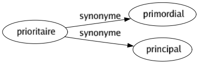 Synonyme de Prioritaire : Primordial Principal 