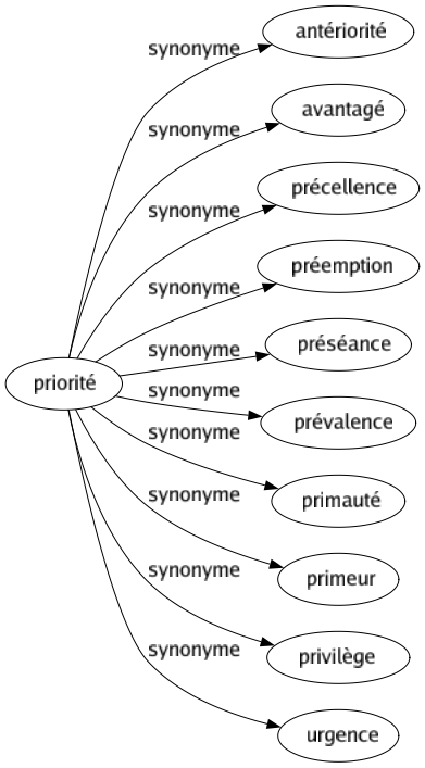 Synonyme de Priorité : Antériorité Avantagé Précellence Préemption Préséance Prévalence Primauté Primeur Privilège Urgence 