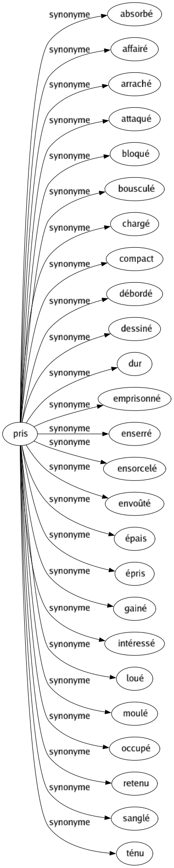 Synonyme de Pris : Absorbé Affairé Arraché Attaqué Bloqué Bousculé Chargé Compact Débordé Dessiné Dur Emprisonné Enserré Ensorcelé Envoûté Épais Épris Gainé Intéressé Loué Moulé Occupé Retenu Sanglé Ténu 