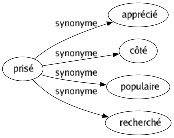 Synonyme de Prisé : Apprécié Côté Populaire Recherché 