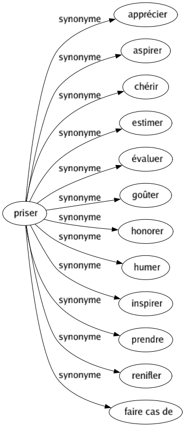 Synonyme de Priser : Apprécier Aspirer Chérir Estimer Évaluer Goûter Honorer Humer Inspirer Prendre Renifler Faire cas de 