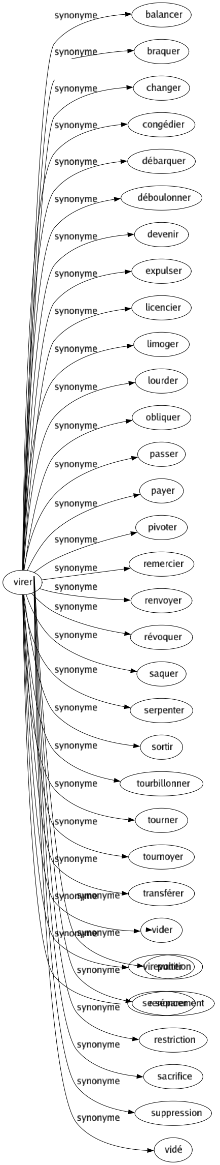 Synonyme de Privation : Absence Abstention Abstinence Arrêt Ascétisme Besoin Carence Confiscation Continence Défaut Dépossession Dépouillement Disette Disparition Faute Frustration Gêné Indigence Insuffisance Interdiction Jeûné Macération Manqué Misère Pauvreté Pénurie Perte Punition Renoncement Restriction Sacrifice Suppression Vidé 