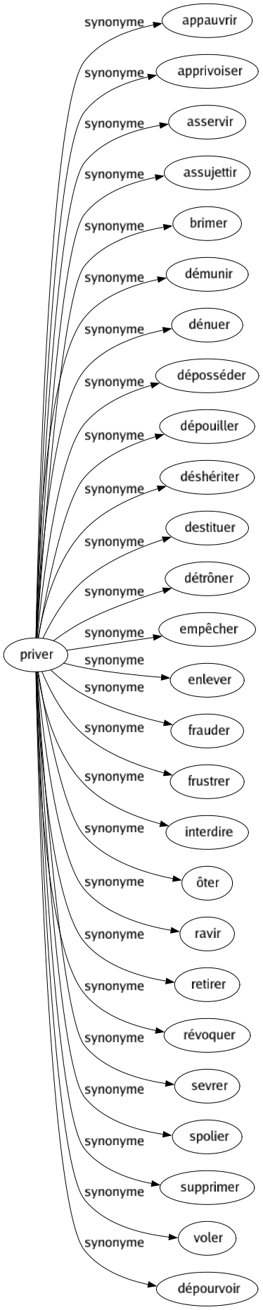 Synonyme de Priver : Appauvrir Apprivoiser Asservir Assujettir Brimer Démunir Dénuer Déposséder Dépouiller Déshériter Destituer Détrôner Empêcher Enlever Frauder Frustrer Interdire Ôter Ravir Retirer Révoquer Sevrer Spolier Supprimer Voler Dépourvoir 