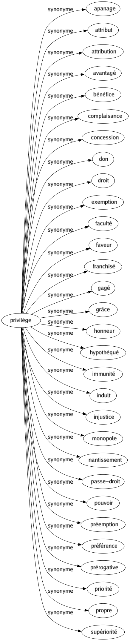 Synonyme de Privilège : Apanage Attribut Attribution Avantagé Bénéfice Complaisance Concession Don Droit Exemption Faculté Faveur Franchisé Gagé Grâce Honneur Hypothéqué Immunité Indult Injustice Monopole Nantissement Passe-droit Pouvoir Préemption Préférence Prérogative Priorité Propre Supériorité 