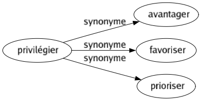 Synonyme de Privilégier : Avantager Favoriser Prioriser 