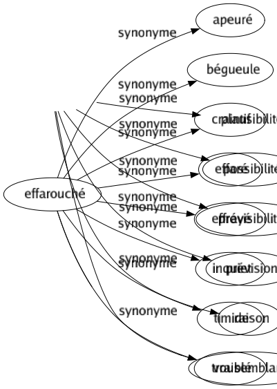 Synonyme de Probabilité : Apparence Chance Conjecturé Hypothèse Mathématique Perspective Plausibilité Possibilité Prévisibilité Prévision Raison Vraisemblance 