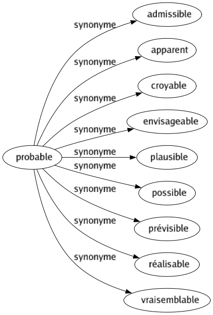 Synonyme de Probable : Admissible Apparent Croyable Envisageable Plausible Possible Prévisible Réalisable Vraisemblable 