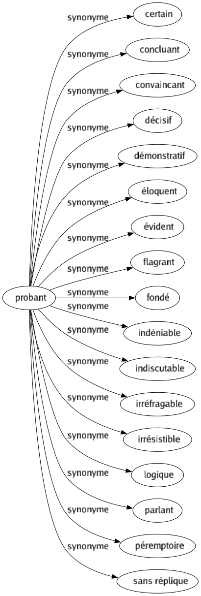 Synonyme de Probant : Certain Concluant Convaincant Décisif Démonstratif Éloquent Évident Flagrant Fondé Indéniable Indiscutable Irréfragable Irrésistible Logique Parlant Péremptoire Sans réplique 