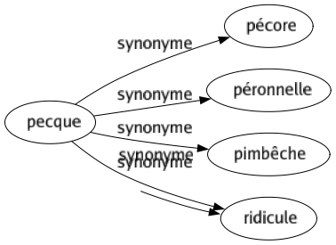 Synonyme de Probité : Conscience Délicatesse Devoir Droiture Fidélité Foi Honnêteté Honorabilité Incorruptibilité Intégrité Justice Loyauté Morale Moralité Pureté Rectitude Vertu Prudhommie 