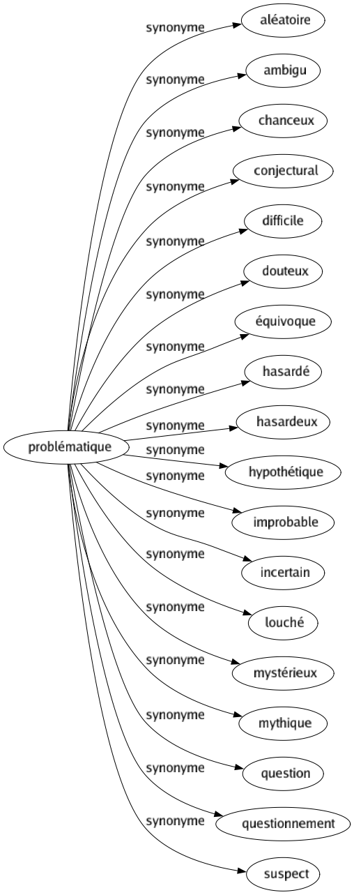 Synonyme de Problématique : Aléatoire Ambigu Chanceux Conjectural Difficile Douteux Équivoque Hasardé Hasardeux Hypothétique Improbable Incertain Louché Mystérieux Mythique Question Questionnement Suspect 