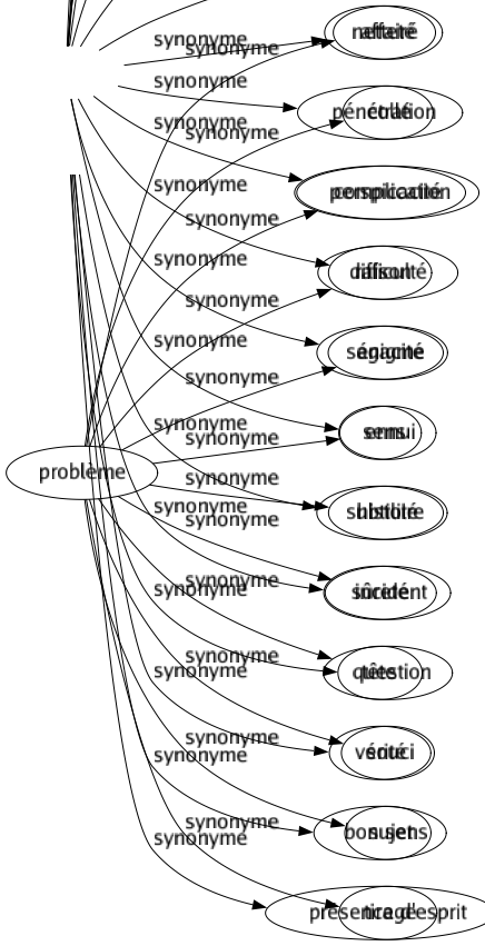 Synonyme de Problème : Affairé Collé Complication Difficulté Énigme Ennui Histoire Incident Question Souci Sujet Tirage 