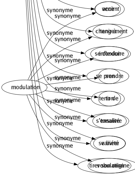 Synonyme de Procéder : Accomplir Agir Aller Avancer Célébrer Débuter Découler Dépendre Dériver Descendre Effectuer Émaner Exécuter Faire Marcher Opérer Participer Partir Pratiquer Progresser Provenir Réaliser Remonter Ressembler Résulter Sortir Venir Tenir à Se conduire Se prendre Tenir de S'ensuivre Se livrer Tirer son origine 