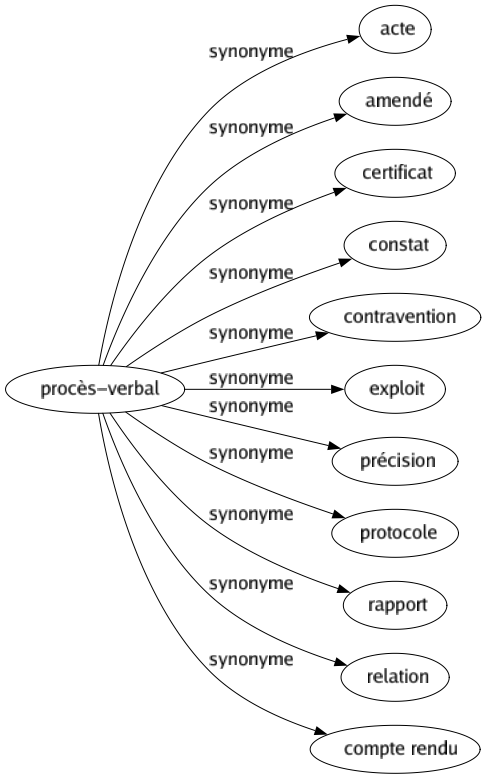 Synonyme de Procès-verbal : Acte Amendé Certificat Constat Contravention Exploit Précision Protocole Rapport Relation Compte rendu 