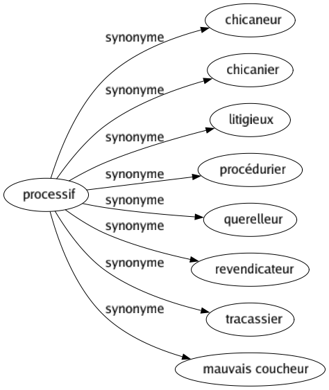 Synonyme de Processif : Chicaneur Chicanier Litigieux Procédurier Querelleur Revendicateur Tracassier Mauvais coucheur 