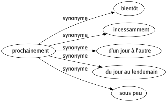 Synonyme de Prochainement : Bientôt Incessamment D'un jour à l'autre Du jour au lendemain Sous peu 