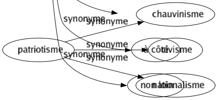 Synonyme de Proche : Abordable Accessible Adjacent Analogue Approchant Approché Approximatif Attenant Auprès Avoisinant Circonvoisin Communicatif Comparable Confiant Contigu Environnant Étroit Futur Imminent Intimé Joignant Jouxtant Jouxté Limitrophe Parallèle Parent Près Prochain Rapproché Récent Réceptif Riverain Semblable Similaire Voisin À proximité À côté Non loin 