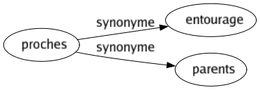 Synonyme de Proches : Entourage Parents 