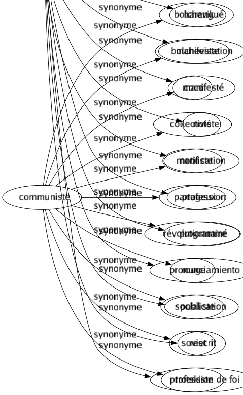 Synonyme de Proclamation : Affiché Annoncé Appel Avis Ban Bulletin Communiqué Déclaration Décret Dénonciation Discours Divulgation Édit Harangué Manifestation Manifesté Noté Notification Profession Programmé Pronunciamiento Publication Rescrit Profession de foi 