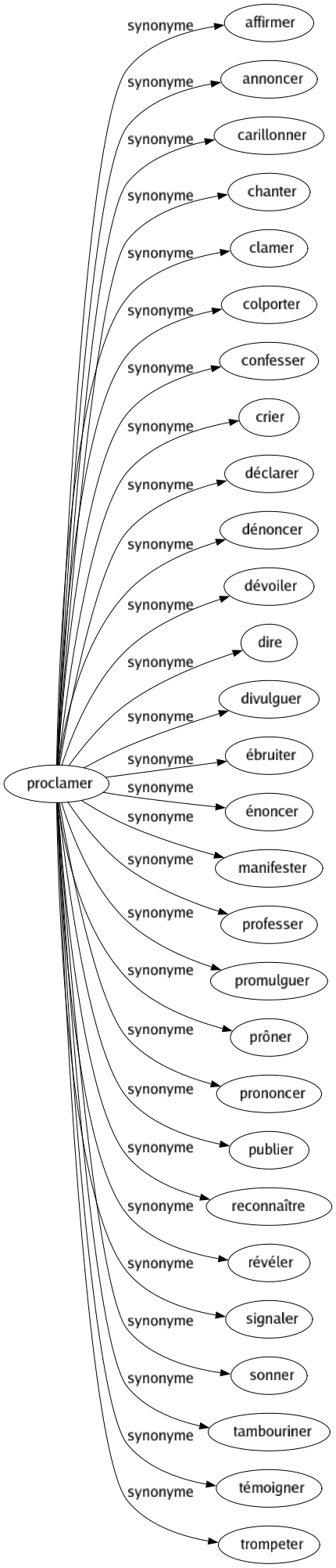 Synonyme de Proclamer : Affirmer Annoncer Carillonner Chanter Clamer Colporter Confesser Crier Déclarer Dénoncer Dévoiler Dire Divulguer Ébruiter Énoncer Manifester Professer Promulguer Prôner Prononcer Publier Reconnaître Révéler Signaler Sonner Tambouriner Témoigner Trompeter 