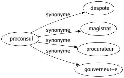 Synonyme de Proconsul : Despote Magistrat Procurateur Gouverneur-e 