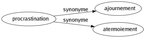 Synonyme de Procrastination : Ajournement Atermoiement 