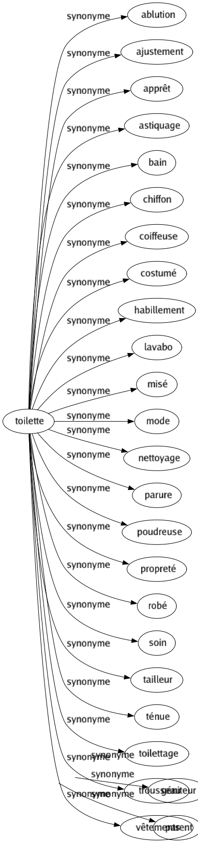 Synonyme de Procréateur : Génératif Génésique Géniteur Parent 