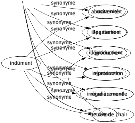 Synonyme de Procréation : Accouchement Enfantement Engendrement Fécondation Formation Génération Maternité Parturition Production Reproduction Mise au monde Oeuvre de chair 