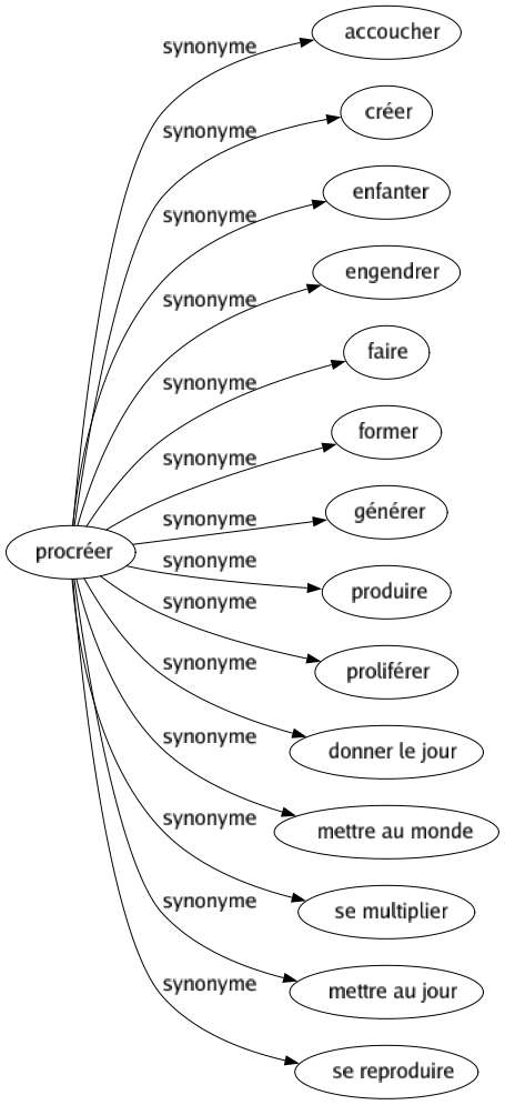 Synonyme de Procréer : Accoucher Créer Enfanter Engendrer Faire Former Générer Produire Proliférer Donner le jour Mettre au monde Se multiplier Mettre au jour Se reproduire 