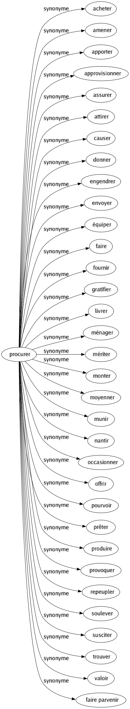Synonyme de Procurer : Acheter Amener Apporter Approvisionner Assurer Attirer Causer Donner Engendrer Envoyer Équiper Faire Fournir Gratifier Livrer Ménager Mériter Monter Moyenner Munir Nantir Occasionner Offrir Pourvoir Prêter Produire Provoquer Repeupler Soulever Susciter Trouver Valoir Faire parvenir 