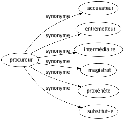 Synonyme de Procureur : Accusateur Entremetteur Intermédiaire Magistrat Proxénète Substitut-e 
