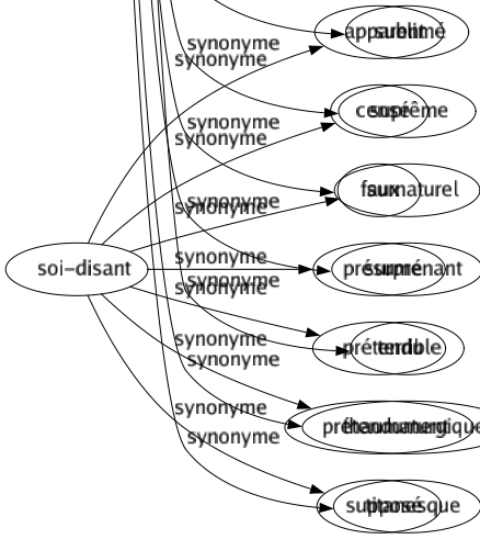 Synonyme de Prodigieux : Admirable Boeuf Colossal Confondant Considérable Ébouriffant Effarant Énorme Épatant Époustouflant Étonnant Étourdissant Exceptionnel Excessif Extraordinaire Fabuleux Fantasmagorique Fantastique Faramineux Féerique Formidable Fou Furieux Génial Gigantesque Immense Imposant Impressionnant Incalculable Incroyable Inimaginable Inouï Invraisemblable Magique Merveilleux Miraculeux Mirifique Mirobolant Monstre Monstrueux Monumental Particulier Phénoménal Prestigieux Renversant Satané Sensationnel Spectaculaire Stupéfiant Sublimé Suprême Surnaturel Surprenant Terrible Thaumaturgique Titanesque 