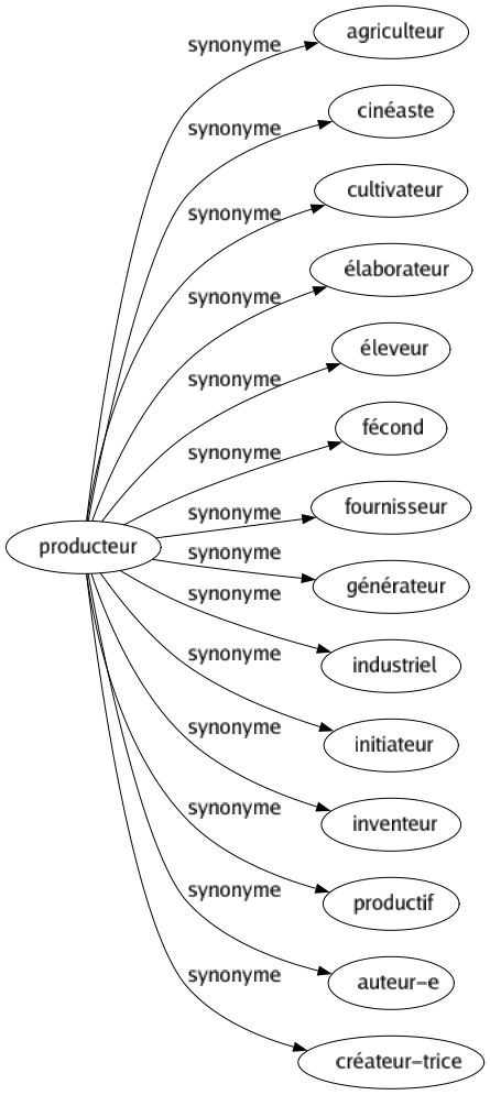 Synonyme de Producteur : Agriculteur Cinéaste Cultivateur Élaborateur Éleveur Fécond Fournisseur Générateur Industriel Initiateur Inventeur Productif Auteur-e Créateur-trice 