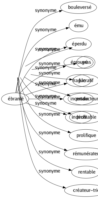 Synonyme de Productif : Actif Bon Fécond Fertile Fructueux Généreux Gras Lucratif Producteur Profitable Prolifique Rémunérateur Rentable Créateur-trice 