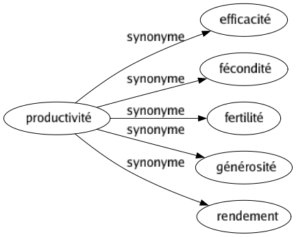Synonyme de Productivité : Efficacité Fécondité Fertilité Générosité Rendement 