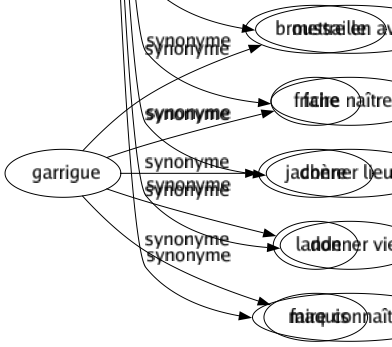 Synonyme de Produire : Abonder Accoucher Administrer Afficher Affirmer Agir Alléguer Amener Apporter Causer Citer Composer Concevoir Confectionner Créer Cultiver Déclencher Dégager Déposer Déterminer Développer Donner Écrire Élaborer Élucubrer Émettre Enfanter Engendrer Entraîner Essaimer Exercer Exhaler Exhiber Exhumer Exposer Fabriquer Faire Forger Former Fournir Frapper Fructifier Générer Introduire Invoquer Lancer Manufacturer Marquer Montrer Obtenir Occasionner Parrainer Patronner Pisser Pondre Porter Pousser Préparer Présenter Procréer Procurer Proliférer Provoquer Rapporter Rendre Répondre Reproduire Révéler Sécréter Sortir Soulever Susciter Témoigner Tirer Travailler Donner la vie Donner le jour Donner naissance Faire venir Avoir pour effet Mettre en avant Faire naître Donner lieu à Donner vie Faire connaître 