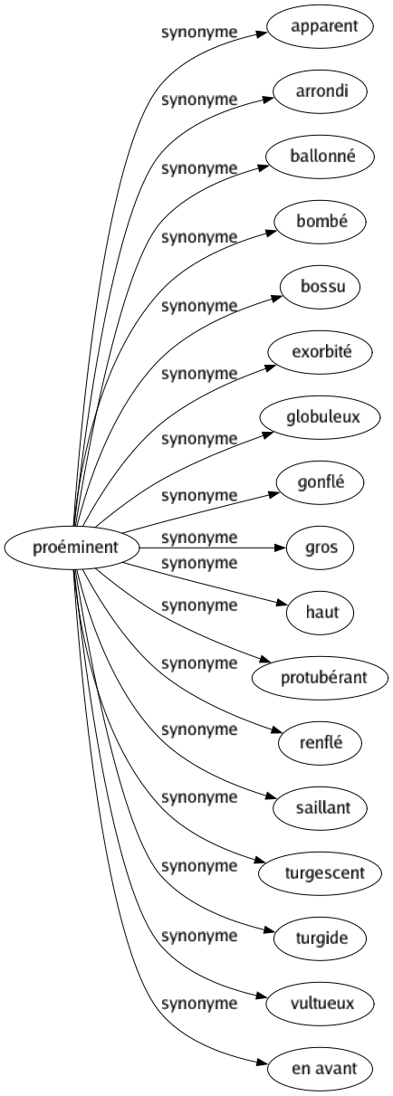 Synonyme de Proéminent : Apparent Arrondi Ballonné Bombé Bossu Exorbité Globuleux Gonflé Gros Haut Protubérant Renflé Saillant Turgescent Turgide Vultueux En avant 