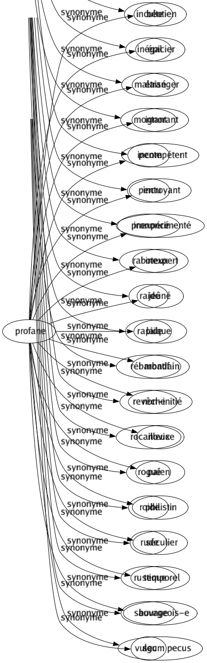 Synonyme de Profane : Béotien Épicier Étranger Ignorant Incompétent Incroyant Inexpérimenté Inexpert Jeûné Laïque Mondain Non-initié Novice Païen Philistin Séculier Temporel Bourgeois-e Vulgum pecus 