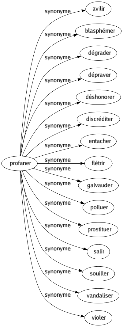 Synonyme de Profaner : Avilir Blasphémer Dégrader Dépraver Déshonorer Discréditer Entacher Flétrir Galvauder Polluer Prostituer Salir Souiller Vandaliser Violer 