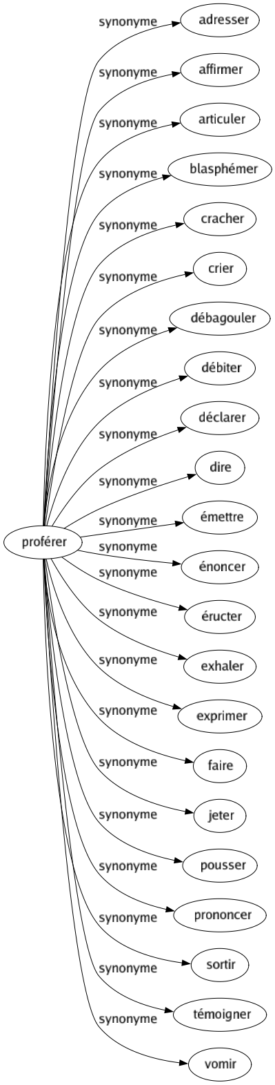 Synonyme de Proférer : Adresser Affirmer Articuler Blasphémer Cracher Crier Débagouler Débiter Déclarer Dire Émettre Énoncer Éructer Exhaler Exprimer Faire Jeter Pousser Prononcer Sortir Témoigner Vomir 