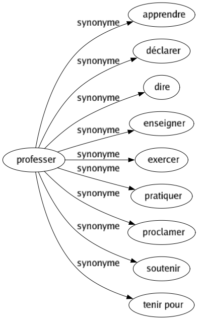 Synonyme de Professer : Apprendre Déclarer Dire Enseigner Exercer Pratiquer Proclamer Soutenir Tenir pour 