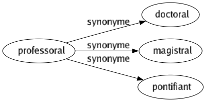 Synonyme de Professoral : Doctoral Magistral Pontifiant 