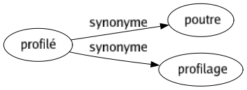 Synonyme de Profilé : Poutre Profilage 