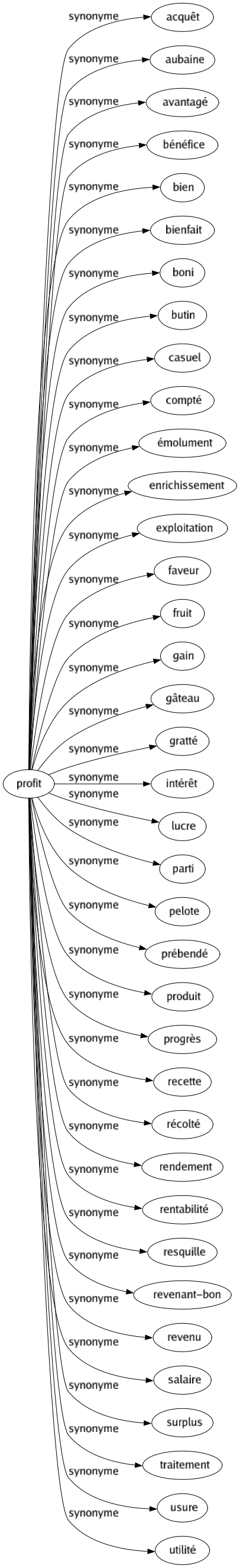 Synonyme de Profit : Acquêt Aubaine Avantagé Bénéfice Bien Bienfait Boni Butin Casuel Compté Émolument Enrichissement Exploitation Faveur Fruit Gain Gâteau Gratté Intérêt Lucre Parti Pelote Prébendé Produit Progrès Recette Récolté Rendement Rentabilité Resquille Revenant-bon Revenu Salaire Surplus Traitement Usure Utilité 
