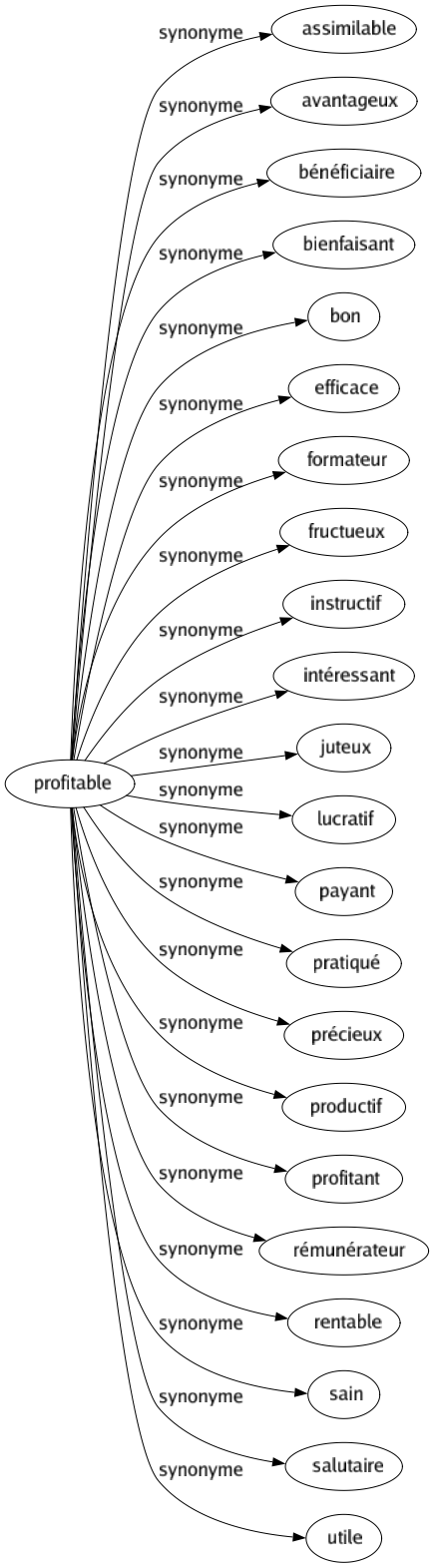 Synonyme de Profitable : Assimilable Avantageux Bénéficiaire Bienfaisant Bon Efficace Formateur Fructueux Instructif Intéressant Juteux Lucratif Payant Pratiqué Précieux Productif Profitant Rémunérateur Rentable Sain Salutaire Utile 