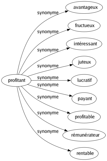 Synonyme de Profitant : Avantageux Fructueux Intéressant Juteux Lucratif Payant Profitable Rémunérateur Rentable 