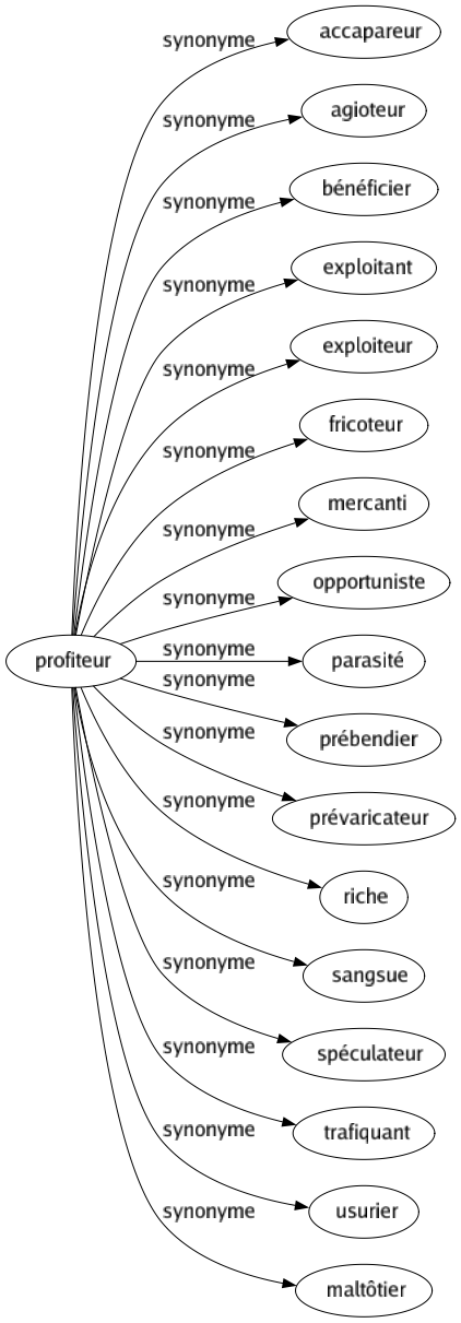 Synonyme de Profiteur : Accapareur Agioteur Bénéficier Exploitant Exploiteur Fricoteur Mercanti Opportuniste Parasité Prébendier Prévaricateur Riche Sangsue Spéculateur Trafiquant Usurier Maltôtier 